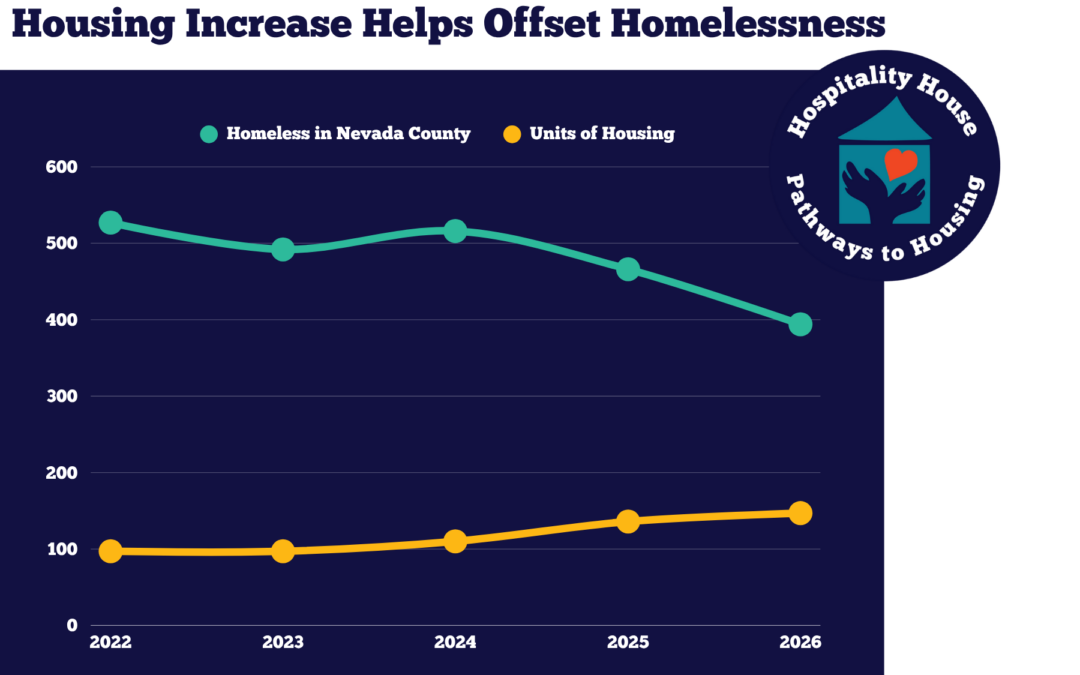 Nevada County’s Homeless Count Is Declining